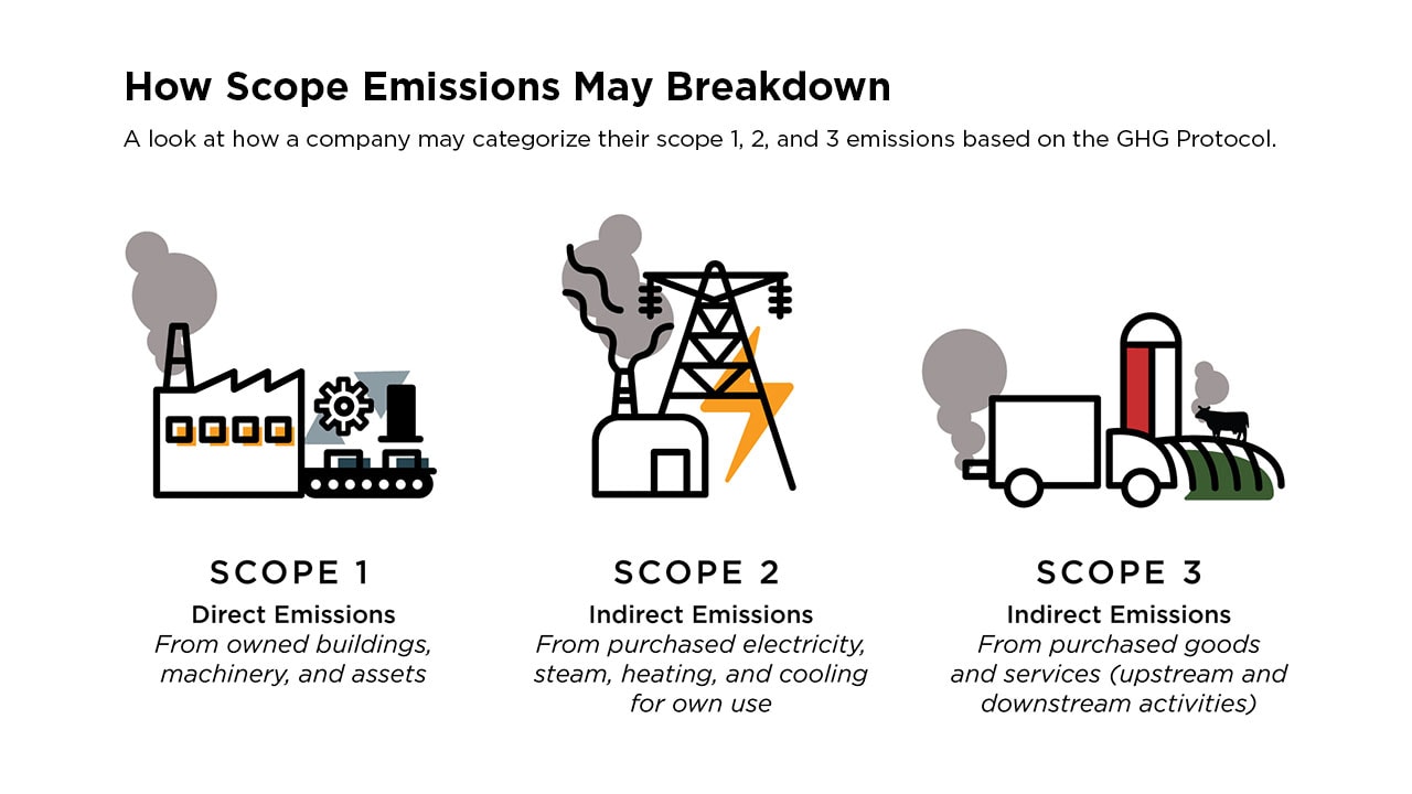Infographic of 3 scopes. Scope 1 features a building and machinery, scope 2 features an electric tower and building, and scope 3 features a truck and farm.