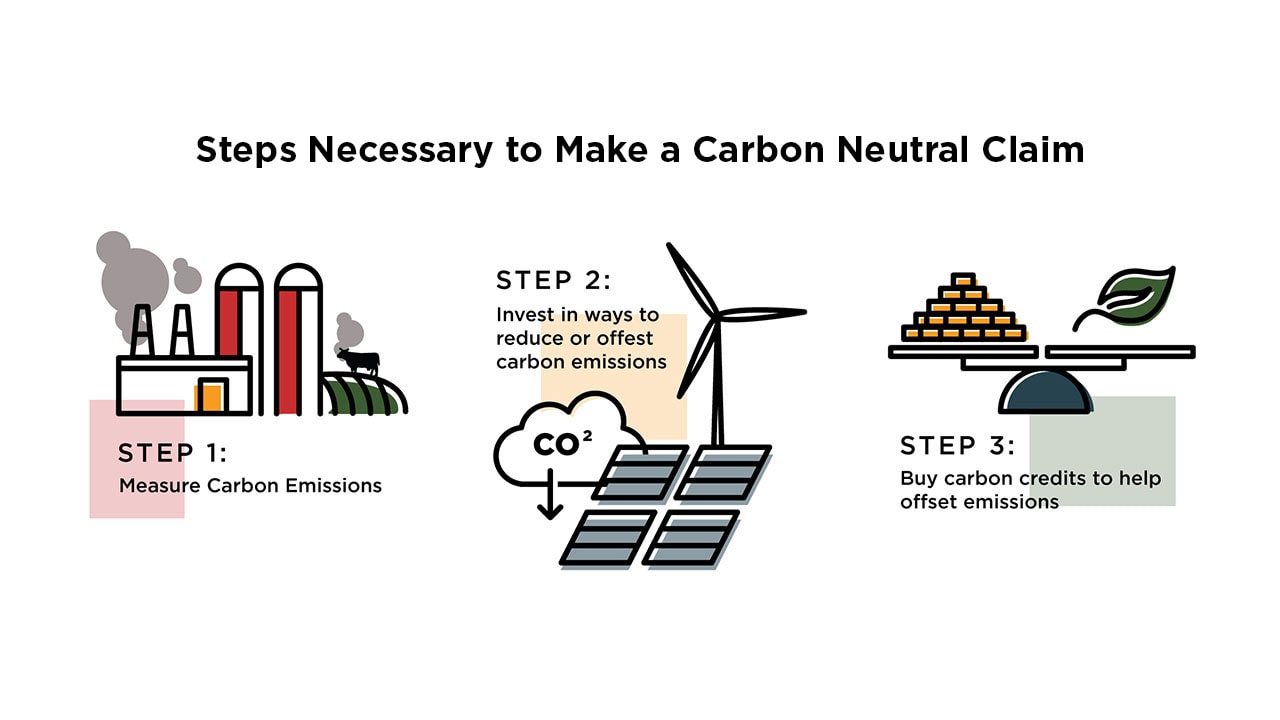 Infographic depicting a farm under step 1, a wind mill and solar panels in step 2, and a scale in step 3